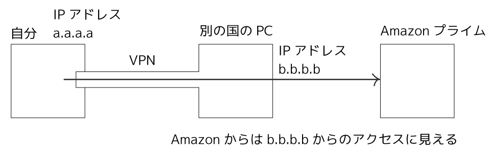 解説 Amazon Prime Videoが Vpnまたはプロキシのエラー で見れない